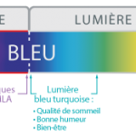 Des traitements contre la lumière bleue